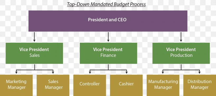 Top-down And Bottom-up Design Budget Process Project Management, PNG, 1681x750px, Topdown And Bottomup Design, Accounting, Area, Brand, Budget Download Free