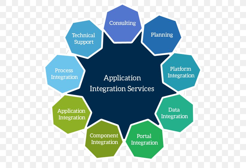 Enterprise Application Integration Business Brand Application Software Product Design, PNG, 550x560px, Enterprise Application Integration, Area, Brand, Business, Communication Download Free