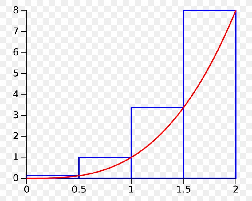 Riemann Sum Riemann Integral Summation Numerical Integration, PNG, 1280x1024px, Riemann Sum, Approximation, Area, Bernhard Riemann, Blue Download Free