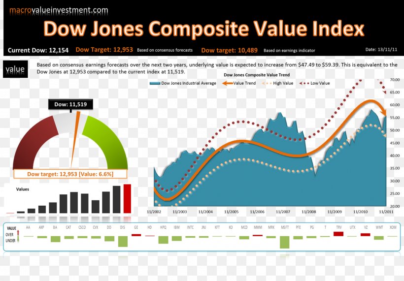 Dow Jones Industrial Average Elliott Wave Principle Stock Market Index Dow Jones Composite Average, PNG, 1600x1116px, Dow Jones Industrial Average, Brand, Diagram, Education, Educational Assessment Download Free