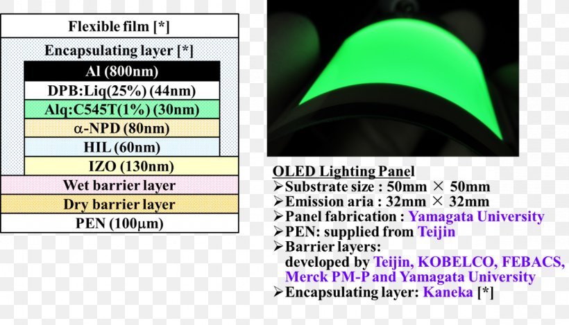 山形大学有機エレクトロニクスイノベーションセンター OLED Organic Electronics Yamagata University Photographic Film, PNG, 1179x675px, Oled, Brand, Film, Green, Material Download Free