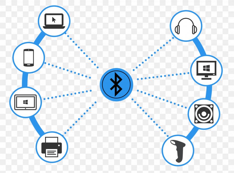 Bluetooth Personal Area Network Radio Wave Computer Network, PNG, 2616x1940px, Bluetooth, Area, Communication, Computer, Computer Icon Download Free