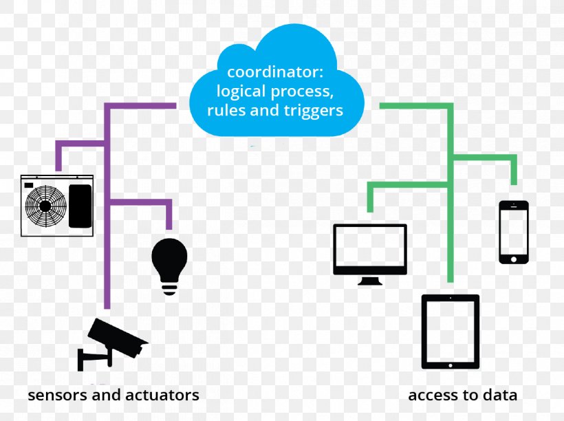 Fog Computing OpenFog Consortium Cloud Computing Edge Computing Internet Of Things, PNG, 1262x942px, Fog Computing, Area, Brand, Cloud Computing, Communication Download Free