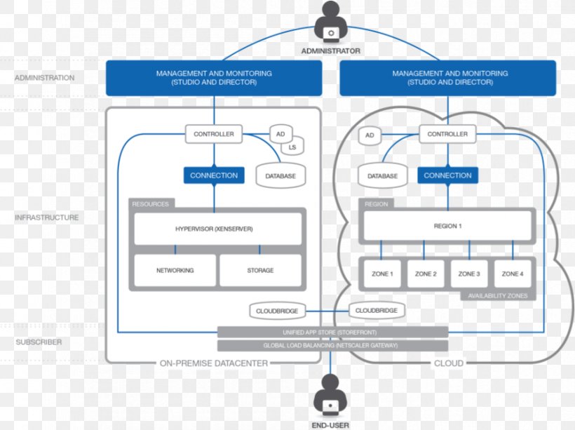 XenApp XenDesktop Citrix Systems Citrix Cloud Amazon Web Services, PNG, 893x668px, Xenapp, Amazon Web Services, Apache Cloudstack, Application Virtualization, Area Download Free