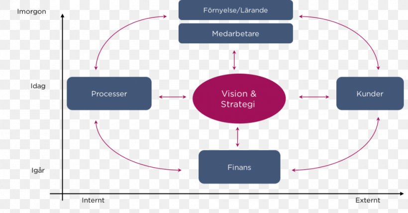 Balanced Scorecard Consultant Strategy Performance Indicator Oxford Brookes University, PNG, 980x512px, Balanced Scorecard, Accounting, Brand, Business Process, Business School Download Free