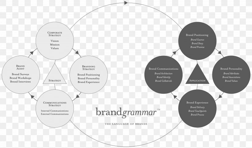 Brand Product Design Pattern, PNG, 4000x2352px, Brand, Communication, Diagram, Label, Text Download Free