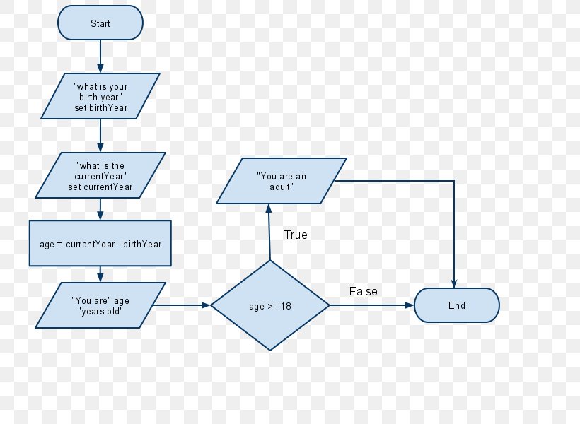 Flowchart Warhammer 40,000: Conquest Workflow Diagram, PNG, 800x600px, Flowchart, Area, Brand, Chart, Communication Download Free