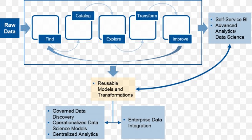 Data Preparation Gartner Service Marketing Analytics, PNG, 972x542px, Data Preparation, Analytics, Area, Brand, Communication Download Free