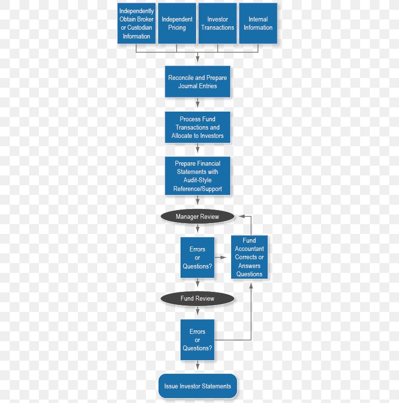 Flowchart Accrual Fund Accounting Expense, PNG, 349x827px, Flowchart, Accounting, Accrual, Area, Brand Download Free