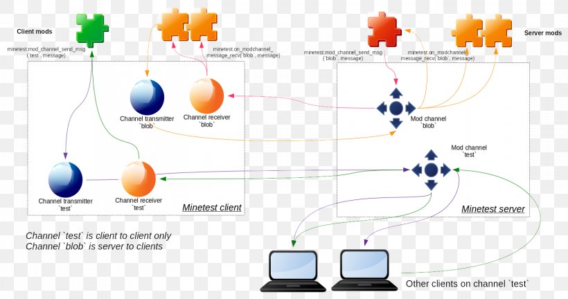 Technology Diagram, PNG, 1548x816px, Technology, Communication, Computer Icon, Diagram, Multimedia Download Free