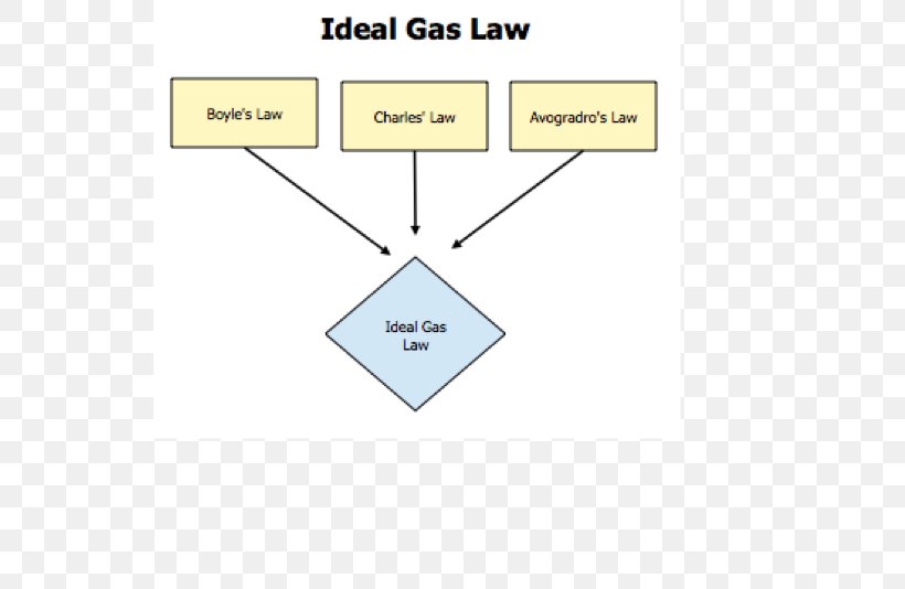 Ideal Gas Law Boyle's Law Perfect Gas, PNG, 541x534px, Ideal Gas, Area, Constant, Diagram, Gas Download Free