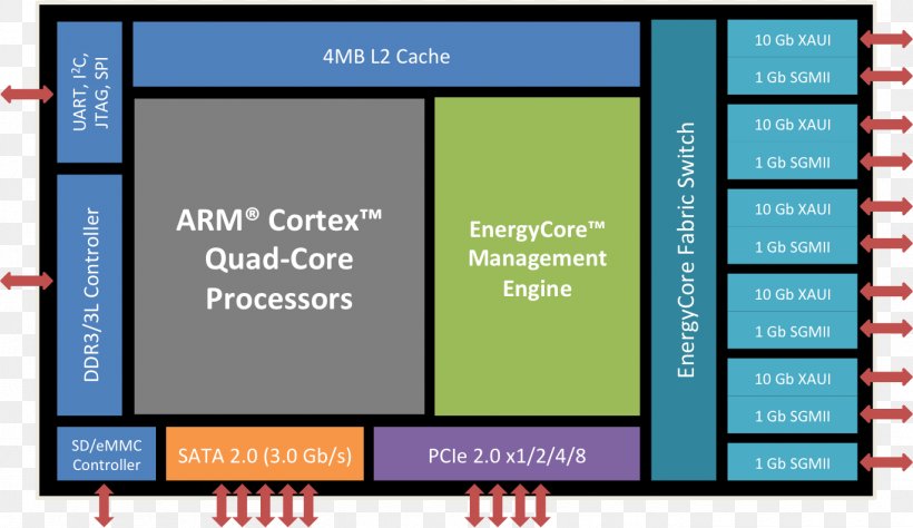 Computer Program Intel Calxeda ARM Architecture System On A Chip, PNG, 1370x793px, Computer Program, Area, Arm Architecture, Arm Cortexa9, Brand Download Free
