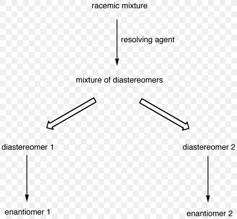 Enantiomer Racemic Mixture Chiral Resolution Diastereomer, PNG, 1249x1155px, Enantiomer, Area, Chemical Reaction, Chemistry, Chirality Download Free