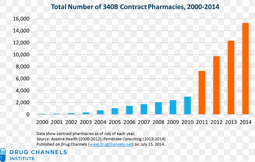 Hospital Pharmacy Pharmacies In The United States Walgreens Pharmaceutical Drug, PNG, 1430x912px, 340b Drug Pricing Program, Pharmacy, Area, Brand, Clinical Pharmacy Download Free