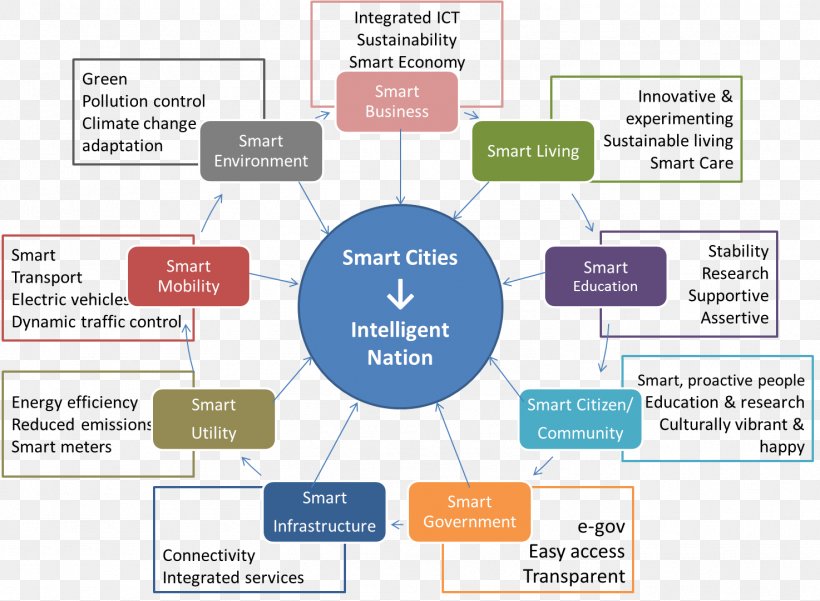 Smart City Smart Cities Mission Sustainability Information, PNG, 1474x1082px, Smart City, Area, Brand, City, Communication Download Free