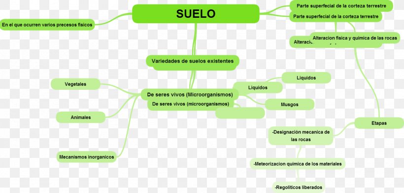 Soil Concept Map Cuadro Sinóptico Mind Map, PNG, 1409x673px, Soil, Brand, Concept, Concept Map, Diagram Download Free