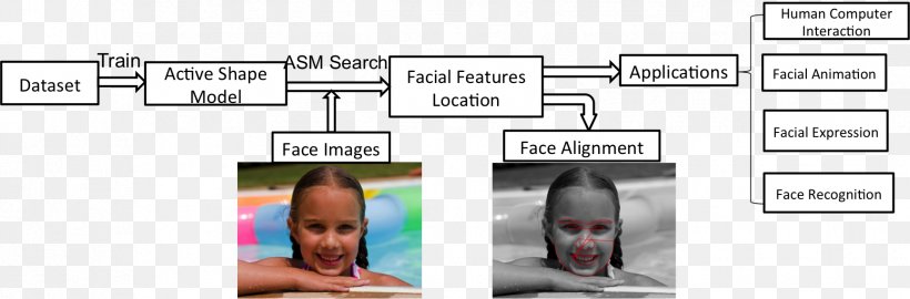 Face Detection Emotion Recognition Facial Expression Facial Recognition System Pattern Recognition, PNG, 1728x569px, Face Detection, Active Shape Model, Artificial Neural Network, Convolutional Neural Network, Deep Learning Download Free