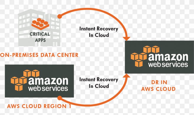 Amazon Web Services Amazon.com Cloud Computing Amazon Elastic Compute Cloud, PNG, 976x582px, Amazon Web Services, Actifio, Amazon Elastic Compute Cloud, Amazon Relational Database Service, Amazon S3 Download Free