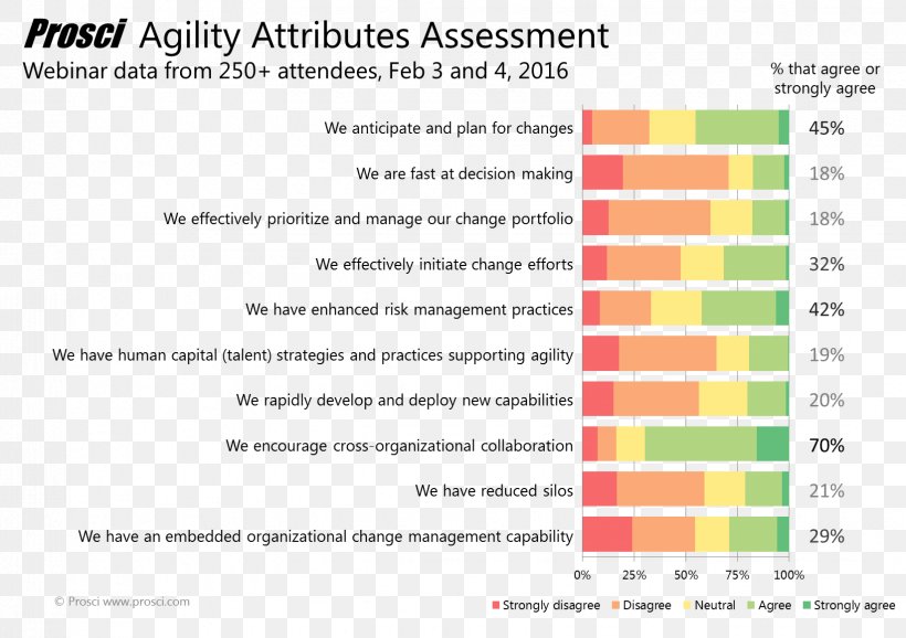 Business Agility Organization Definition Change Management, PNG, 1645x1161px, Agility, Agile Software Development, Area, Brand, Business Agility Download Free