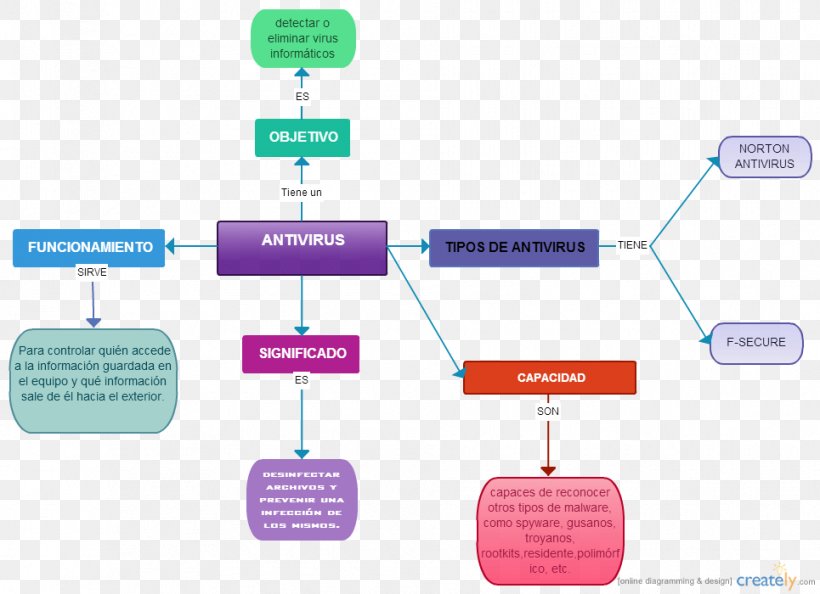 Antivirus Software Computer Virus Computer Software Esquema Conceptual, PNG, 965x700px, Antivirus Software, Avg Antivirus, Brand, Communication, Computer Download Free