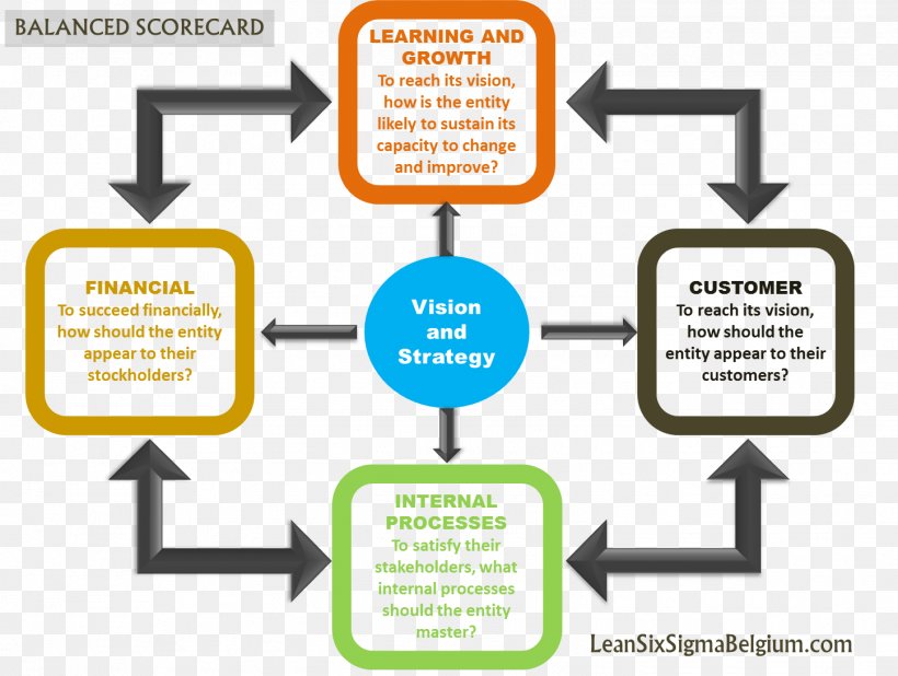 Balanced Scorecard Lean Six Sigma Lean Manufacturing Management, PNG, 1447x1092px, Balanced Scorecard, Area, Brand, Business, Business Process Download Free