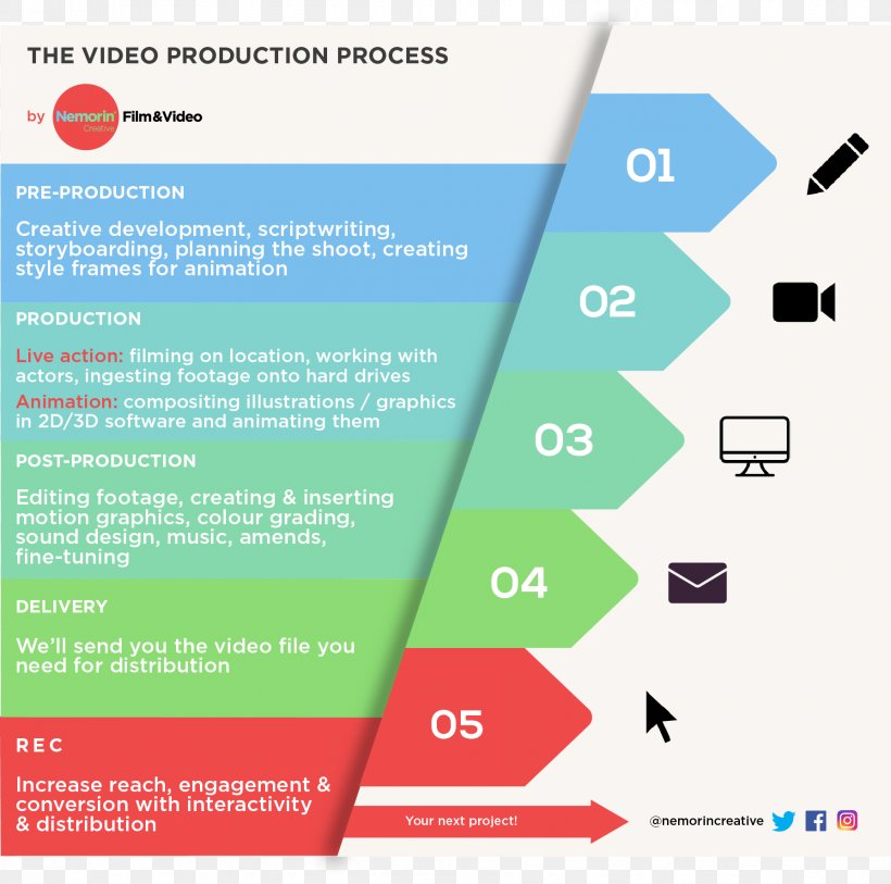 Video Production Infographic Post-production, PNG, 1787x1772px, 3d Computer Graphics, Video Production, Area, Brand, Business Download Free