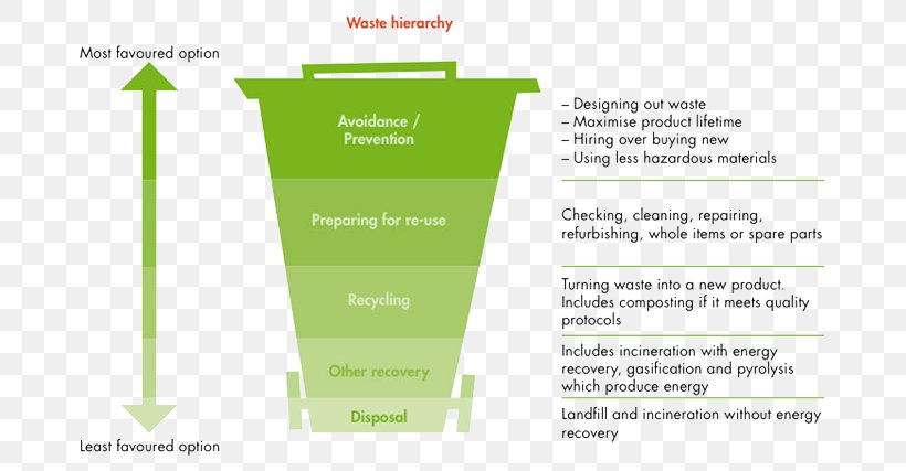 Waste Hierarchy Waste Minimisation Waste & Resources Action Programme Food Waste, PNG, 700x427px, Waste Hierarchy, Brand, Compost, Food Waste, Grass Download Free