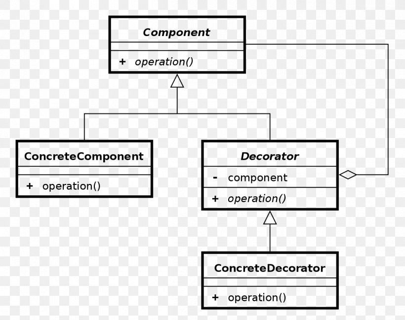 Design Patterns: Elements Of Reusable Object-Oriented Software Decorator Pattern Software Design Pattern Unified Modeling Language Inheritance, PNG, 1200x950px, Decorator Pattern, Adapter Pattern, Area, Brand, Bridge Pattern Download Free
