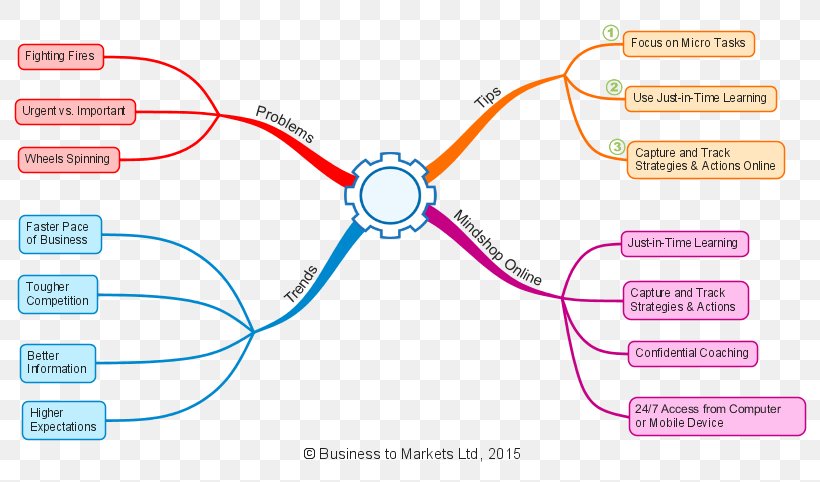 Mind Map Learning Insight Goal, PNG, 800x482px, Mind Map, Area, Company, Diagram, Electronic Business Download Free