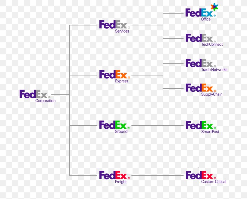 FedEx Brand Architecture Company Corporation Corporate Branding, PNG, 723x662px, Fedex, Area, Brand, Brand Architecture, Business Download Free
