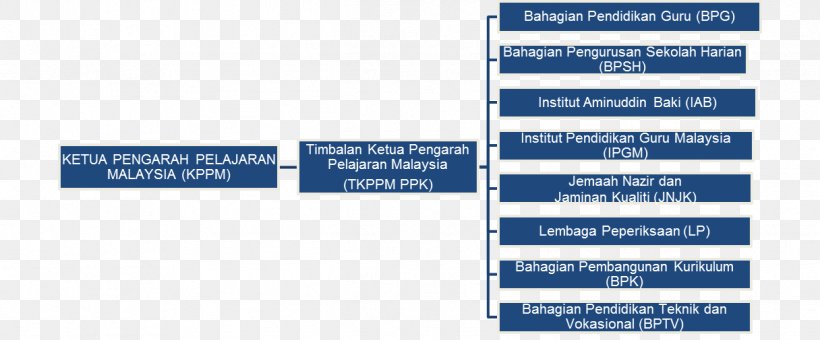 Ministry Of Education National Secondary School Education In Malaysia, PNG, 1216x505px, Ministry Of Education, Brand, College, College Of Technology, Diagram Download Free