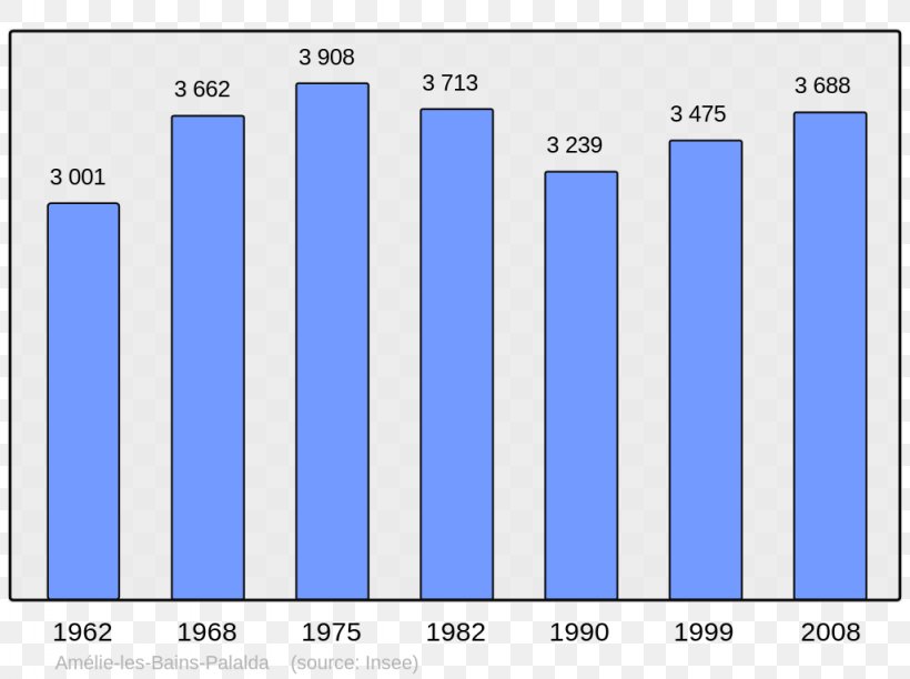 Le Havre Demography Population Bar Chart Diagram, PNG, 1024x765px, Le Havre, Area, Bar Chart, Blue, Brand Download Free