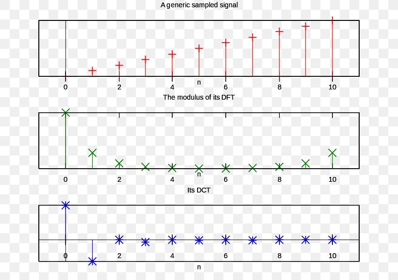 Discrete Cosine Transform Discrete Fourier Transform Fast Fourier Transform Plot, PNG, 720x576px, Discrete Cosine Transform, Area, Diagram, Discrete Fourier Transform, Discrete Mathematics Download Free