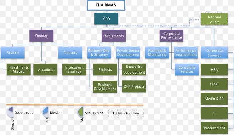 Organizational Structure Organizational Chart Business Company, PNG, 1504x870px, Organizational Structure, Area, Brand, Business, Company Download Free