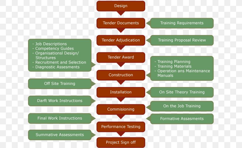 Implementation Project Management Project Management Plan, PNG, 723x500px, Implementation, Brand, Conceptual Model, Cost, Diagram Download Free