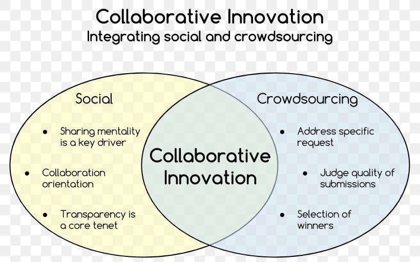 Organization Crowdsourcing Collaborative Innovation Network Definition Collaboration, PNG, 787x512px, Organization, Area, Brand, Collaboration, Collaborative Innovation Network Download Free