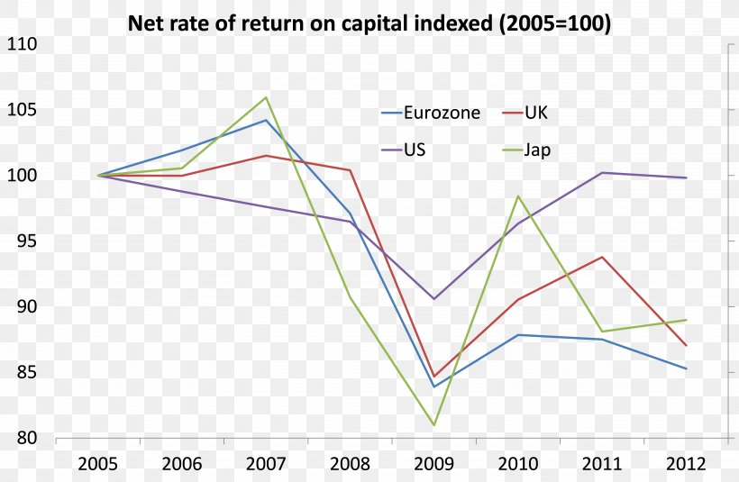 Return On Capital Rate Of Return Return Of Capital Profit, PNG, 6103x3982px, Rate Of Return, Area, Bank, Capital, Diagram Download Free