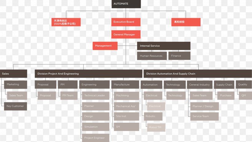 Organizational Chart Automation Diagram KUKA, PNG, 2199x1242px ...