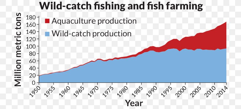 Fish Farming Chart Aquaculture Fishing Agriculture, PNG, 730x373px, Fish Farming, Agriculture, Aquaculture, Aquaculture Of Salmonids, Area Download Free