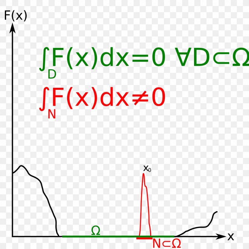 Localization Theorem Reynolds Transport Theorem Integral Mathematics, PNG, 1024x1024px, Theorem, Area, Calculus, Continuous Function, Diagram Download Free