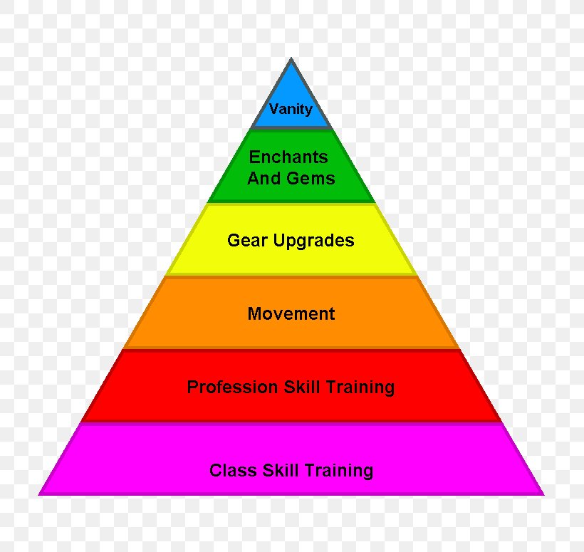 Triangle Information Theory Maslow's Hierarchy Of Needs Logic, PNG, 775x775px, Triangle, Area, Brand, Diagram, Fact Download Free