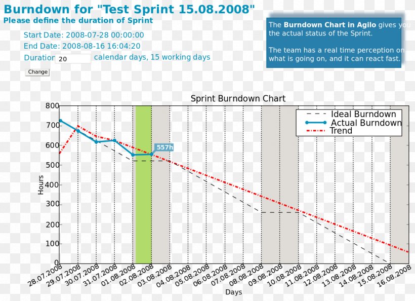 Burn Down Chart Earned Value Management Scrum Agile Software Development, PNG, 1280x928px, Burn Down Chart, Agile Management, Agile Software Development, Area, Chart Download Free