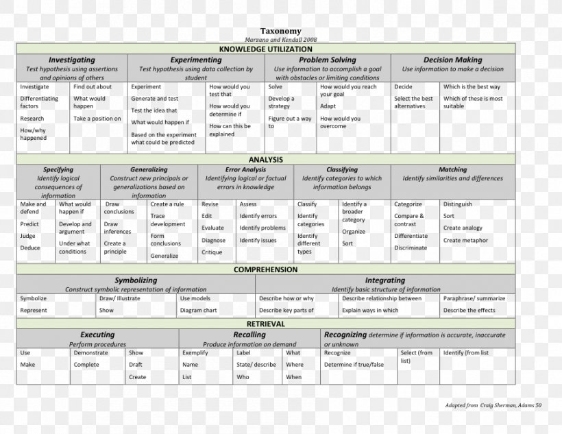 Bloom's Taxonomy Teacher Learning Lesson Plan, PNG, 899x695px, Taxonomy, Area, Diagram, Differentiated Instruction, Document Download Free