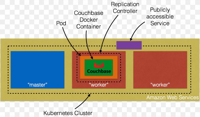 Kubernetes Computer Cluster Docker Couchbase Server Amazon Web Services, PNG, 1234x723px, Kubernetes, Amazon Web Services, Area, Brand, Cloud Computing Download Free