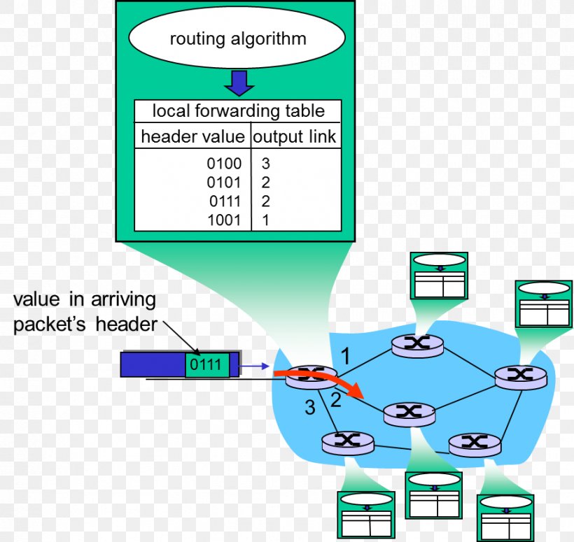 Network Layer Packet Forwarding Routing Computer Network Router, PNG, 913x863px, Network Layer, Area, Communication, Computer Network, Diagram Download Free