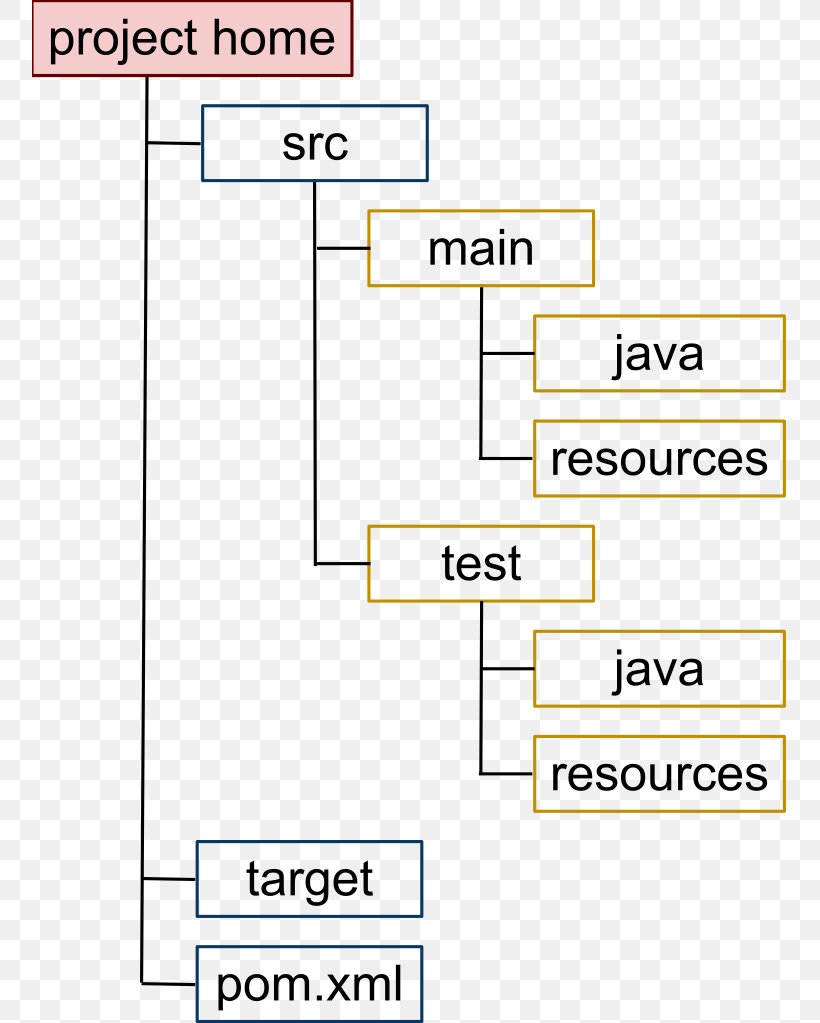 Apache Maven Convention Over Configuration Apache Ant Directory Structure, PNG, 755x1023px, Apache Maven, Apache Ant, Apache Http Server, Area, Convention Over Configuration Download Free