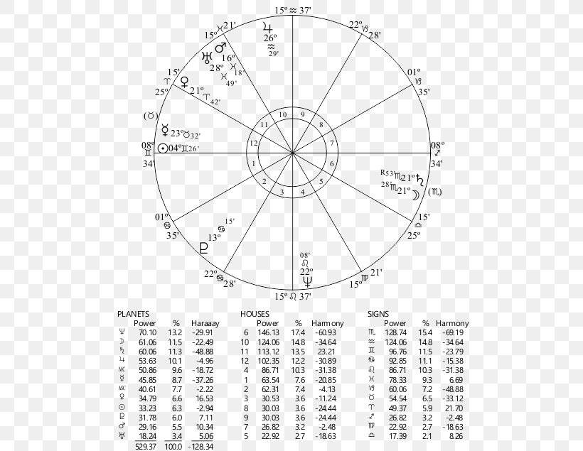 Horoscope Astrology House Chart Rulership Ascendant, PNG, 500x635px, Horoscope, Area, Aries, Ascendant, Astrology Download Free