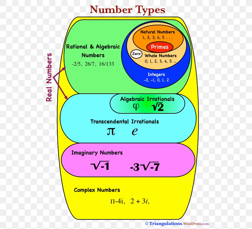 Venn Diagram Real Number Chart, PNG, 564x743px, Diagram, Algebraic Number, Area, Chart, Complex Number Download Free