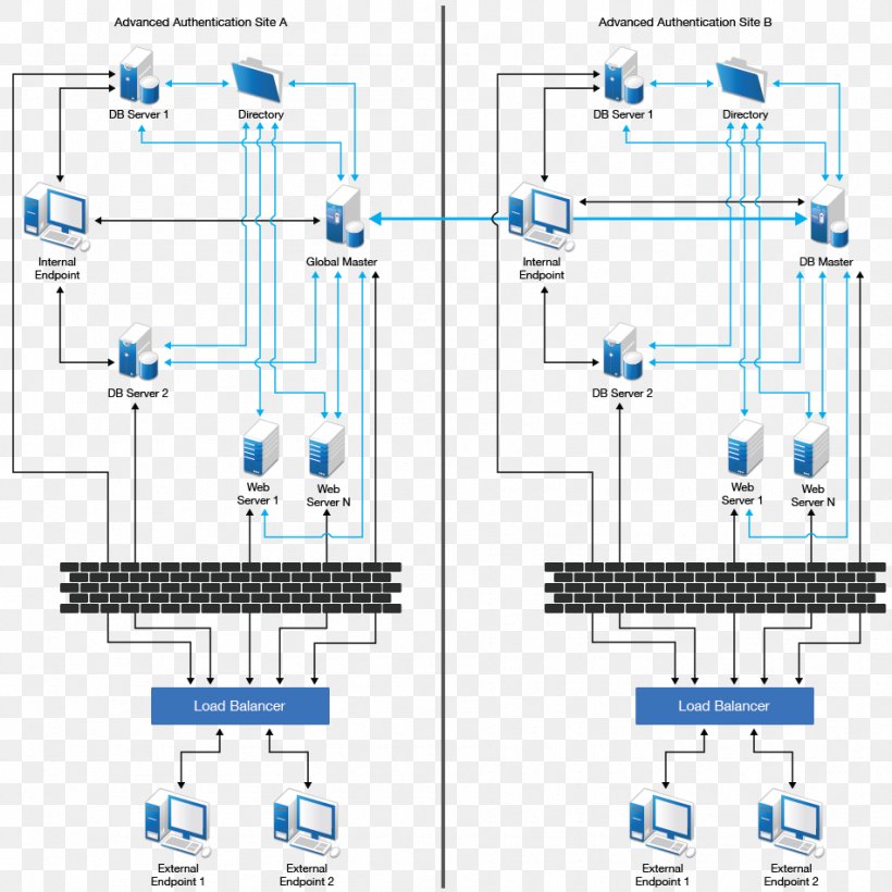 Load Balancing Architecture Active Directory Virtual Private Network Computer Servers, PNG, 950x950px, Load Balancing, Active Directory, Architecture, Area, Authentication Download Free