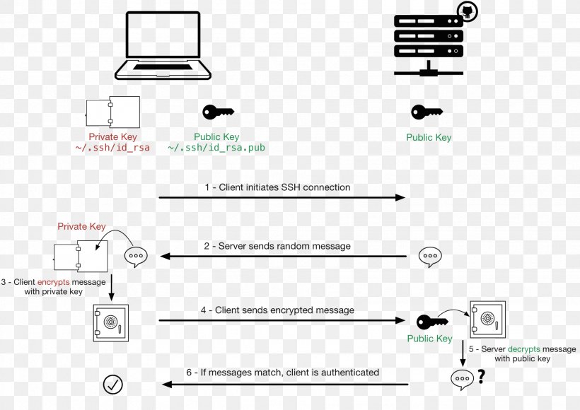 Secure Shell Public-key Cryptography Ssh-keygen Key Authentication, PNG, 1951x1382px, Secure Shell, Area, Authentication, Brand, Computer Servers Download Free